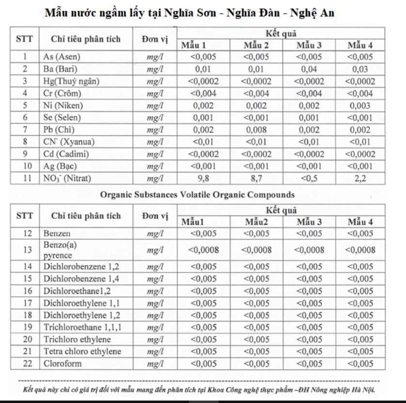 Bảng: Tính chất nước ngầm tại Nghệ An